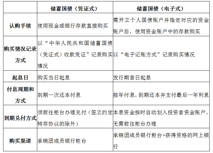 储蓄国债(凭证式)和储蓄国债(电子式)的区别